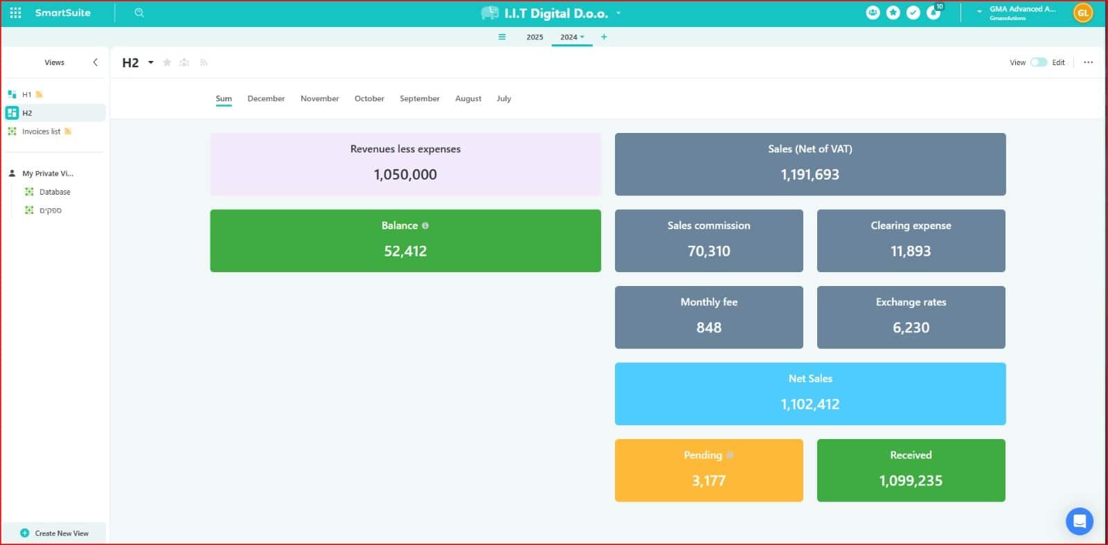 Revenues and sales on IIT Digital D. O. O.