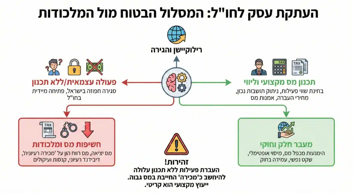 העתקת עסק לחול