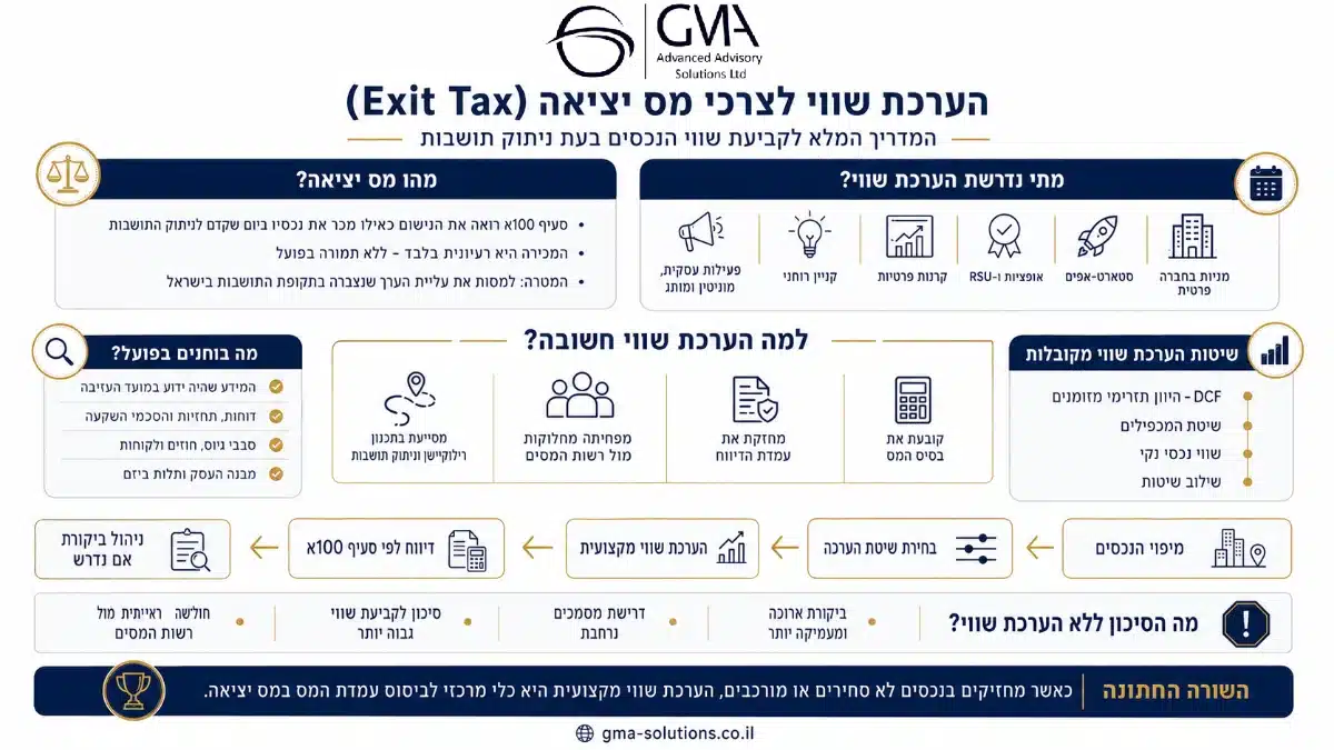 אינפוגרפיקה על הערכת שווי למס יציאה