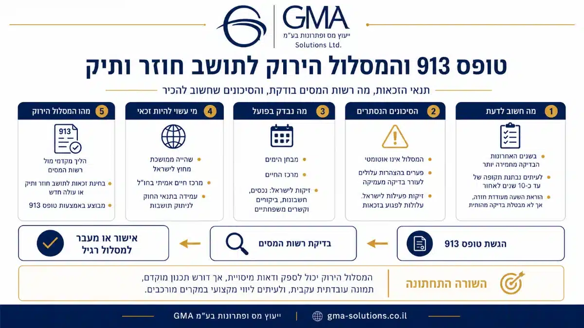 אינפוגרפיקה על טופס 913 והתהליך הירוק