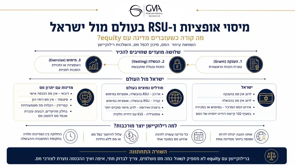 אינפוגרפיקה על מיסוי אופציות ו-RSU בישראל