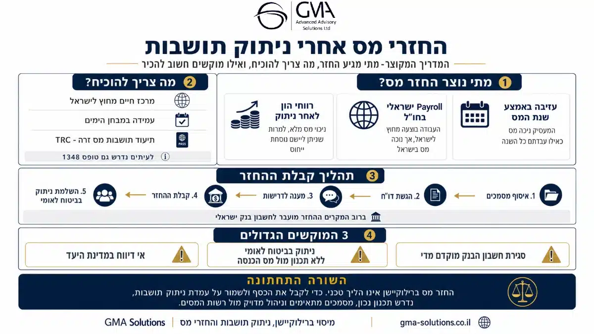 החזרי מס אחרי ניתוק תושבות: אינפוגרפיקה