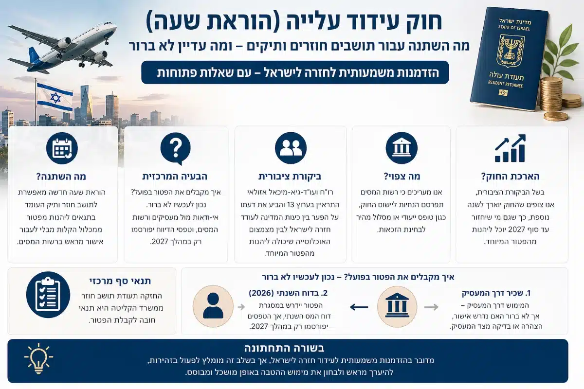 עידוד עלייה אינפוגרפיקה