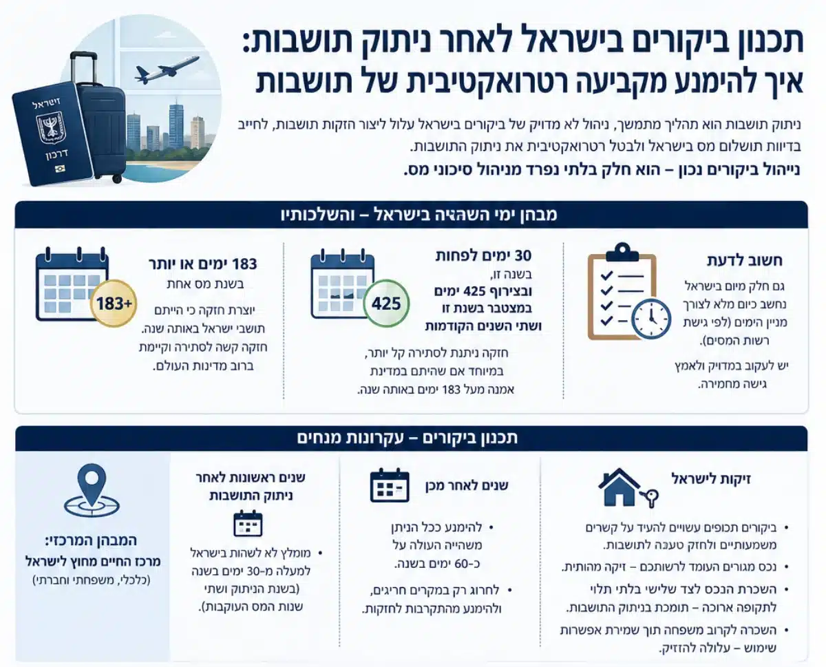 תכנון ביקורים אינפוגרפיקה
